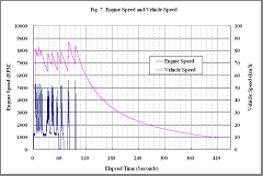 Overlay plot of engine speed and vehicle speed : Click here for larger image