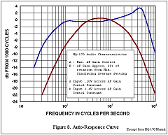 Fig.8 Auto-Responce Curve : Click for larger image