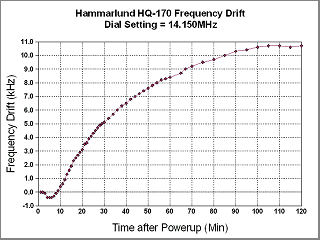 HQ-170 Frequency Drift