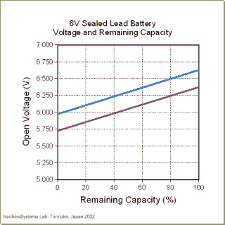 Battery Capacity Chart